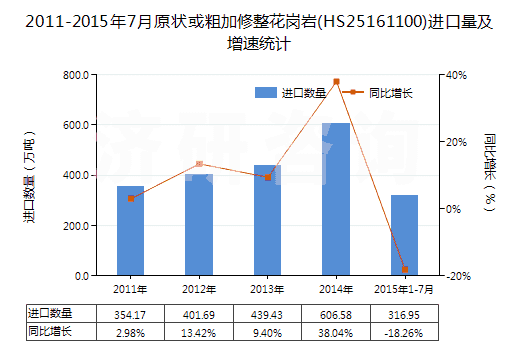 2011-2015年7月原狀或粗加修整花崗巖(HS25161100)進口量及增速統(tǒng)計 2011-2015年7月原狀或粗加修整花崗巖(HS25161100)進口量及增速統(tǒng)計
